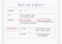 라이센싱, 프렌차이즈, FDI-3