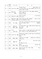 주간보호시설과 노인복지관 원예치료 및 원예교실(원예치료프로그램일지, 원예교실프로그램일지, 노인복지프로그램, 노인원예활동)-11