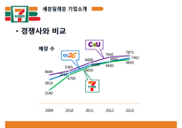 세븐일레븐 기업분석과 SWOT분석/ 세븐일레븐 경영전략과 마케팅 4P,STP분석/ 세븐일레븐 문제점과 해결방안제안 PPT-7
