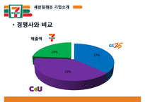 세븐일레븐 기업분석과 SWOT분석/ 세븐일레븐 경영전략과 마케팅 4P,STP분석/ 세븐일레븐 문제점과 해결방안제안 PPT-8