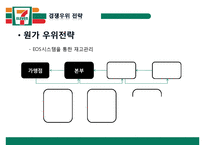 세븐일레븐 기업분석과 SWOT분석/ 세븐일레븐 경영전략과 마케팅 4P,STP분석/ 세븐일레븐 문제점과 해결방안제안 PPT-10
