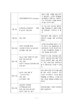 청소년지원센터 사회복지현장실습보고서(교우관계사례개입, 교우관계상담사례, 4차상담수록, 청소년지원센터실습평가보고서)-7