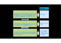 구조적가족치료 PPT(구조적치료, 가족문제적용, 구조적가족치료기법, 구조적가족치료이론, 가족치료사례) 프레젠테이션-13