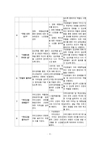 요보호가정대상 프로그램(10회기세부계획, 맞벌이부부프로그램, 소년소녀가정프로그램, 저소득가정프로그램, 프로그램개발과평가)-4