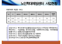 노인학대와 사회복지적개입(노인학대원인, 노인학대유형, 노인정신건강, 노인학대서비스문제점, 노인학대개선방안) PPT, 파워포인트-16