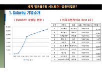 서브웨이와 카르푸의 글로벌 경영-9