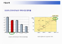 도요타 자동차의 미국진출전략-7