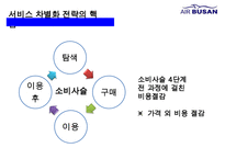 에어부산 [Air Busan] 원가절감 서비스혁신 성공 경영전략-12
