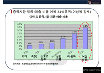 이랜드(E-LAND)중국 진출 성공전략[현지화 전략,전략적 제휴, 꽌시(關係)전략, CSR ,진정성] -17