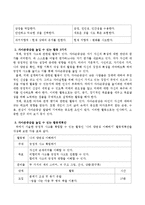 경험적 가족치료의 주요개념 중 하나는 자아존중감인데 자아존중감을 높일 수 있는 활동을 3가지 이상 적고 그 중에 하나를 선택해서 활동계-3