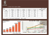 카페베네 기업분석과 카페베네 SWOT분석및 마케팅전략분석과 향후방향제안 PPT-8