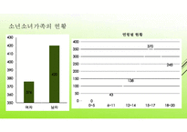 소년소녀가족 PPT(소년소녀가족발생원인, 소년소녀가족현황, 소년소녀가족문제, 소년소녀가족복지대책) 프레젠테이션-6