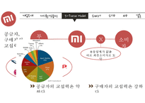 Xiaomi 샤오미 기업분석과 성공사례및 샤오미 마케팅 SWOT,STP,4P전략분석과 미래전망연구 PPT-16