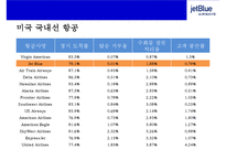 초우량 저가 항공사 제트블루 [Jet Blue Airways]서비스마케팅전략- 온라인 정보시스템,공짜마케팅,새로운상품 개발,위기관리등--7