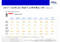 초우량 저가 항공사 제트블루 [Jet Blue Airways]서비스마케팅전략- 온라인 정보시스템,공짜마케팅,새로운상품 개발,위기관리등--8