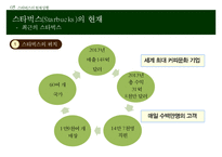 스타벅스 기업분석과 스타벅스 경영전략과 위긱극복사례및 향후전망연구 PPT-19