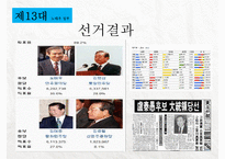 한국 대통령선거 이슈,결과[13대,14대,15대,16대,17대,18대 대선]-7