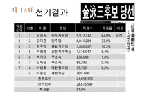 한국 대통령선거 이슈,결과[13대,14대,15대,16대,17대,18대 대선]-15