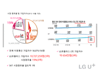 LG유플러스의 LTELTE-A광대역 LTE시장 1위 하기 마케팅전략-11