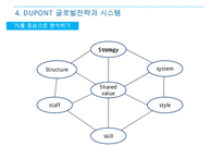 글로벌기업 듀폰의 인재육성과 기업문화& 글로벌 전략과 시스템-19