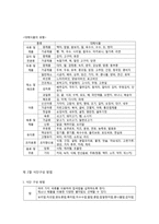 식단 작성 시 고려사항-2