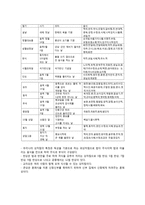 우리나라의 상차림과 식사예절-11