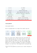 	[보건교육A형]흡연청소년의 금연교육-개별적으로 개인이나 집단을 정하고,보건교육A+선택대상에 대한 인구 사회적 특성을 상세히 기술한다. 반드시 그린의 PRECEDE-PROCEED 모형을 적용하여 작성한다. 한 시간분량의 학습지도계획서를 포함한다. -보건교육 A형 흡연청소년의 금연교육-6