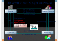 무역대금결제조건의 거래절차-17