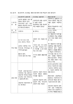 {{상담심리학 공통}}정신분석적 상담이론, 인간중심 상담이론, 행동수정이론 비교·설명, 핵심적 내용 표로 요약제시~-10