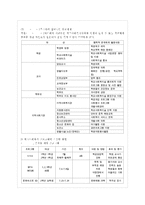 [학교사회복지 공통] (1) 학교사회복지의 필요성과 목적, 개념을 설명하고, (2) 자신이 속한 지역~-9
