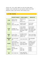 [상담심리학]정신분석적 상담이론, 인간중심 상담이론, 행동수정이론을 비교·설명한 후, 핵심적 내용을 정리하여 하나의 [표]로 요약하여 제시하시오.-2016 방송통신대학교 중간과제물 상담심리학 -13