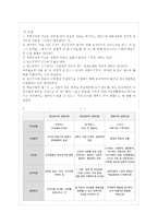 [상담심리학 공통] 정신분석적 상담이론, 인간중심적 상담이론, 행동수정 상담이론을 비교, ~-14