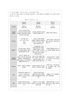 [상담심리학 공통] 정신분석적 상담이론, 인간중심 상담이론, 행동수정이론을 비교·설명한 ~-14