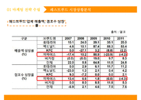 [파파이스 마케팅전략 기획안 PPT] POPEYES 파파이스 기업분석과 마케팅전략 수립 및 실행방연연구-5