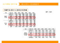 [파파이스 마케팅전략 기획안 PPT] POPEYES 파파이스 기업분석과 마케팅전략 수립 및 실행방연연구-6