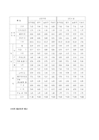 (방통대 2016-1) 학생 본인의 시간사용 실태를 평일 하루와 휴일 하루를 기록한 후 시간분류방법에 따라 분석하고,  자신의 생활목표를 장단기로 구분하여 제시한 후 일주일간의 시간계획표를 작성하시오. -5