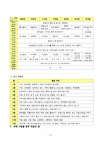 학생 본인의 시간사용 실태를 평일 하루와 휴일 하루를 기록한 후 시간분류방법에 따라 분석하고, 자신의 생활목표를 장단기로 구분하여 제시한 후 일주일간의 시간계획표를 작성하시오. -13
