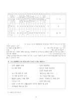 (방통대 2016-1) 학생 본인의 시간사용 실태를 평일 하루와 휴일 하루를 기록한 후 시간분류방법에 따라 분석하고,  자신의 생활목표를 장단기로 구분하여 제시한 후 일주일간의 시간계획표를 작성하시오. -6