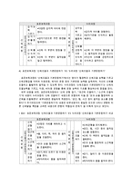 {{아동건강교육4공통}} 3~5세 누리과정 건강교육부분과 표준보육과정 건강교육과정을 설명하고,  공통점 차이점을 비교~-6