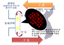 수출입통관절차와 유니패스(UNI-PASS)-5
