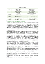 [한국사회문제 D형] 현재 한국사회의 노동문제가 한 세대 전의 노동문제와 어떻게 다른지 분석하고, 사회문제로서 어떻게 해결해 가는 것이 필요한 지에 대해 구체적인 사례와 함께 논리적으로 서술하시오-3