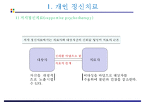 정신간호 - 정신치료-16