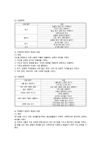 제3차 표준보육과정 0~2세와 3~5세(누리과정) 참조하여 각각의 영역별 주요 내용과 목표 정리 해당 연령에 대한 교사의 역할-2