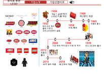 LEGO 레고 기업분석과 레고 마케팅 SWOT,STP,4P전략분석및 마케팅사례분석과 레고 마케팅성과와 시사점연구 PPT-5