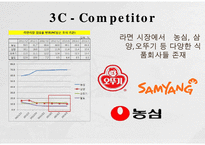 Paldo 팔도 기업분석과 팔도 마케팅 SWOT,STP,4P전략분석및 팔도 향후전망연구 PPT-7