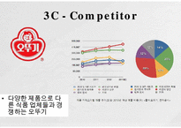 Paldo 팔도 기업분석과 팔도 마케팅 SWOT,STP,4P전략분석및 팔도 향후전망연구 PPT-9