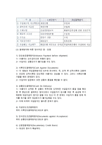 무역대금결제방식(신용장 및 무신용장거래의 결제방식)-8