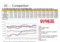 coupang 쿠팡 기업분석과 쿠팡 마케팅 SWOT,STP,4P전략분석및 쿠팡 향후방안제안 PPT-13