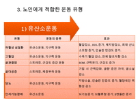 [노인간호학] 노인의 운동과 활동, 노인운동의필요성, 노인운동요법, 노인에게 적합한운동, 노인이 운동할때 주의할점, 노인운동구성주의사항-9