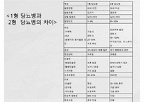 [아동간호학] 당뇨아동간호, 당뇨병정의, 당뇨병원인, 소아당뇨, 소아당뇨의 병태생리, 소아당뇨증상, 소아당뇨간호-8